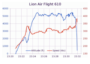 Velocidad y altitud lion air